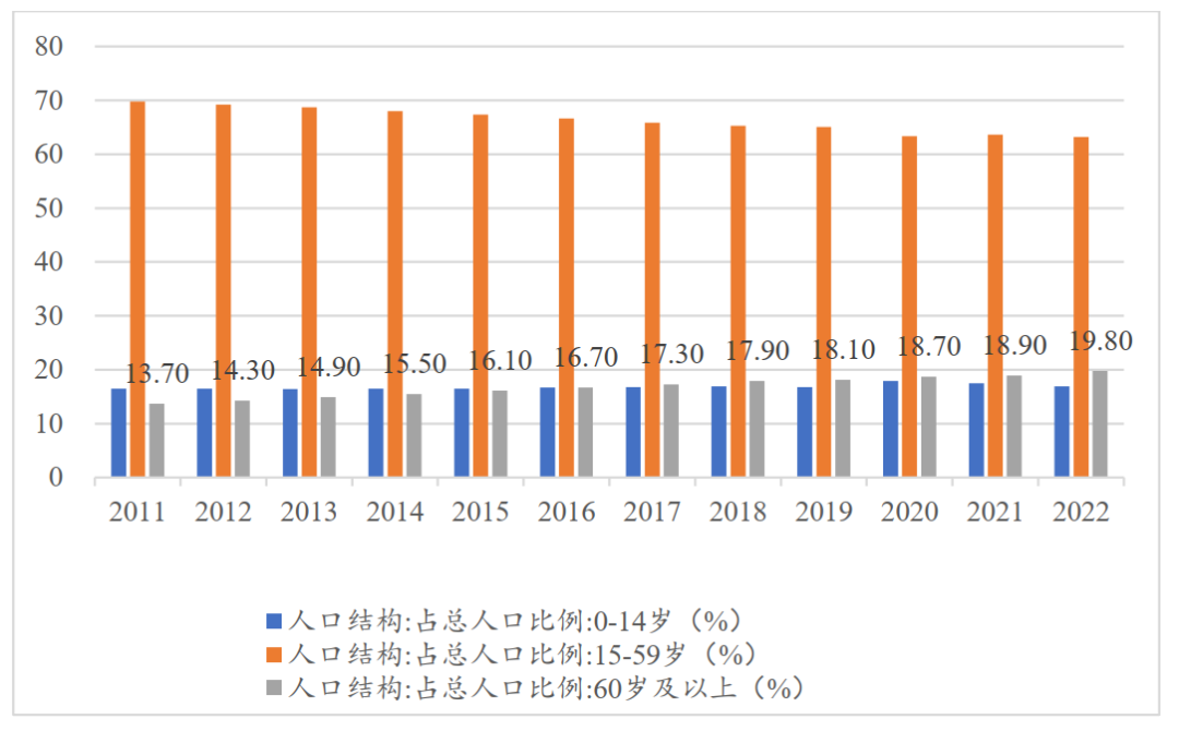 图1:人口老龄化日趋严重(资料来源:国家统计局)