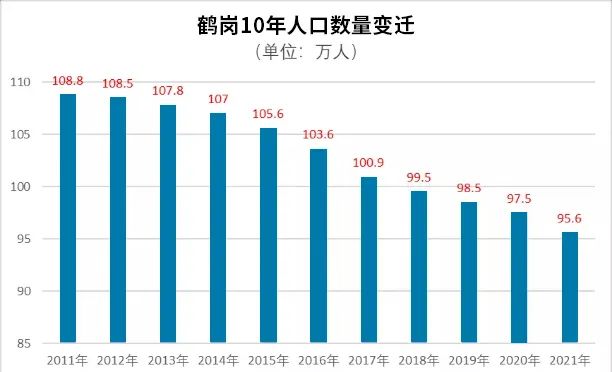 鹤岗人口_黑龙江省鹤岗市人口民族概况(2)
