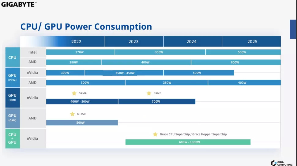 技嘉路线图显示 2024 年数据中心 CPU 功耗将达到 600W__财经头条