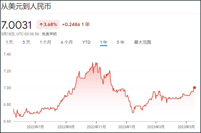 人民币兑美元时隔近半年跌破7,什么原因?__财经头条