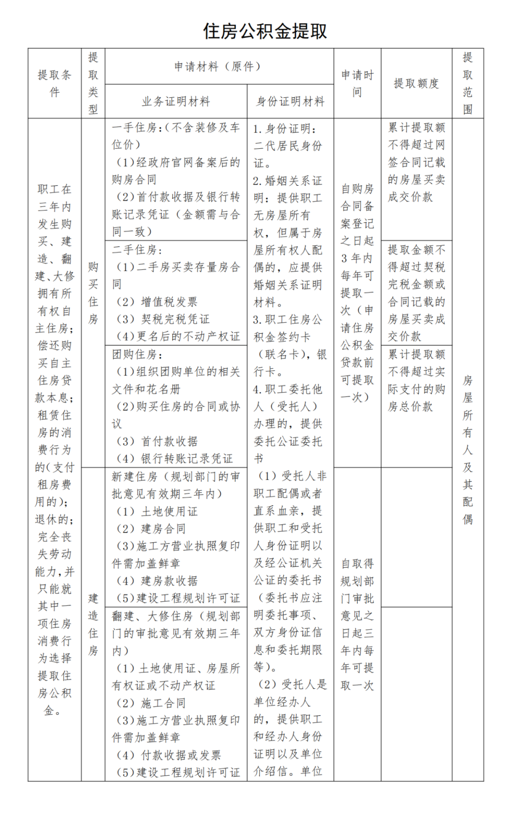 收藏！事关公积金贷款、提取！