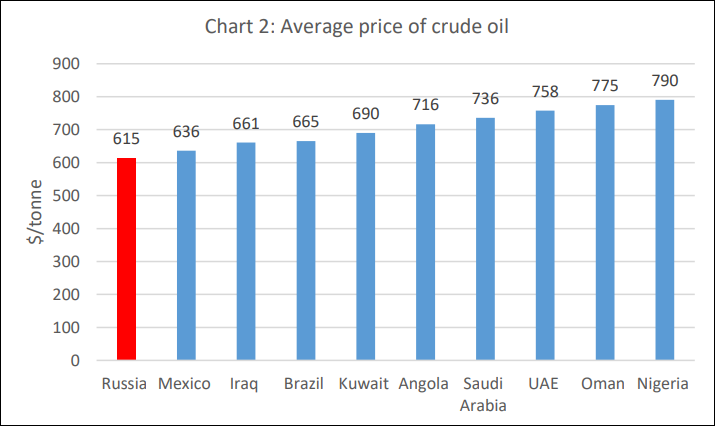 印度从各国进口原油的平均价格比较图 图自巴罗达银行