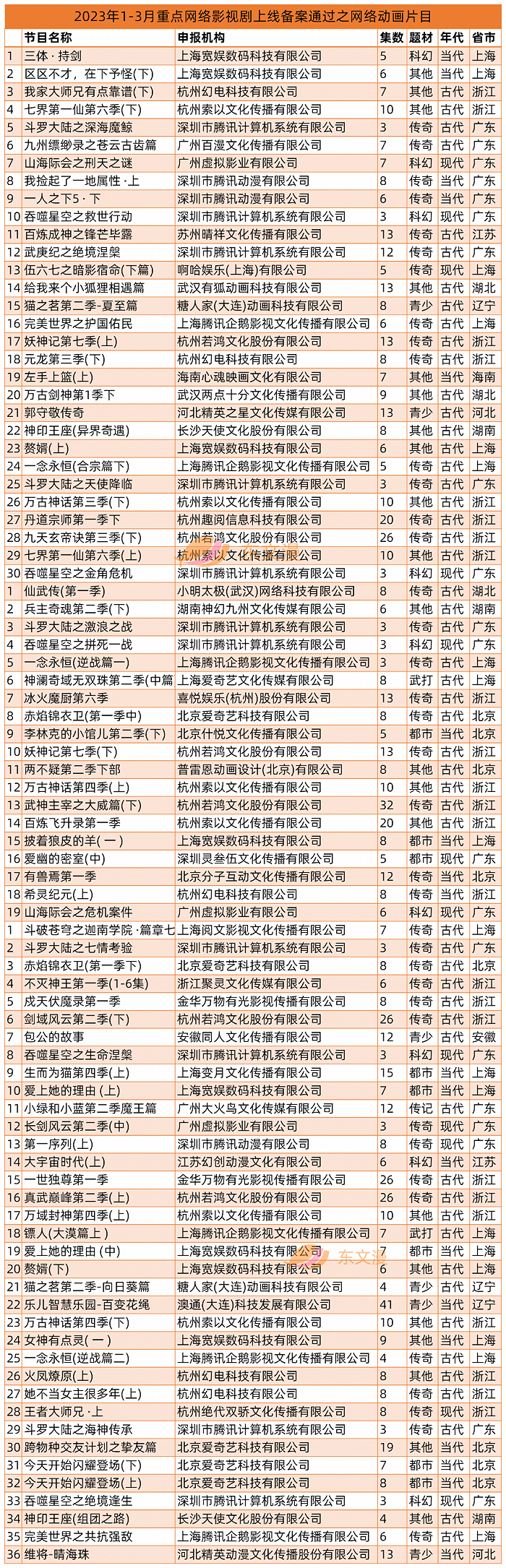 27部网络动画四月通过上线备案，腾讯视频10部B站爱奇艺各5部