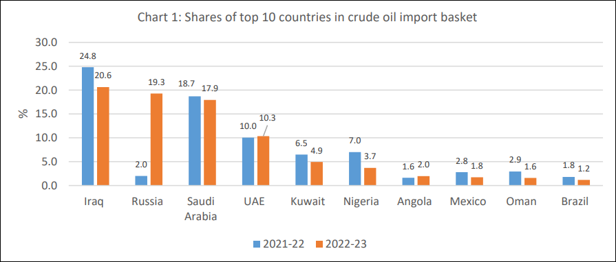 过去两年印度从各国进口原油占比统计图 图自巴罗达银行