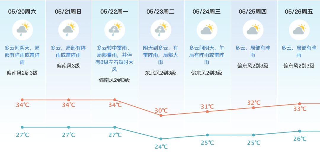 龙舟水来了高温雷电强降水东莞未来天气是