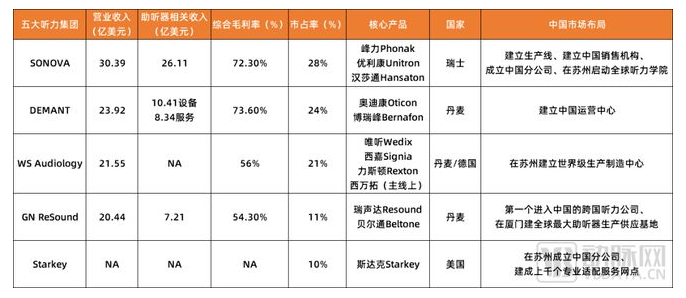 图1.五大产商2022年营收数据及产品情况（数据来源：企业年报）