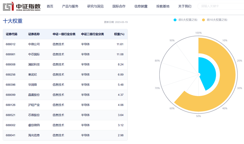 图片来源：中证指数公司