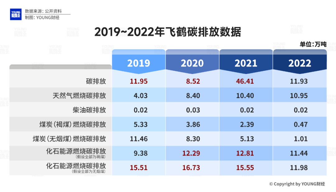 2019年-2022年，飞鹤乳业碳排放数据，红色为数据异常部分 制图/YOUNG财经