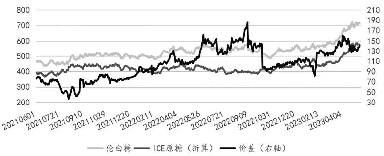 图为原糖、白糖主力合约价差（单位：美元/吨）