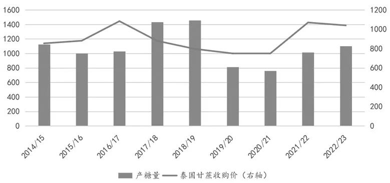 图为泰国甘蔗产糖量和收购价对比（单位：万吨、泰铢/吨）