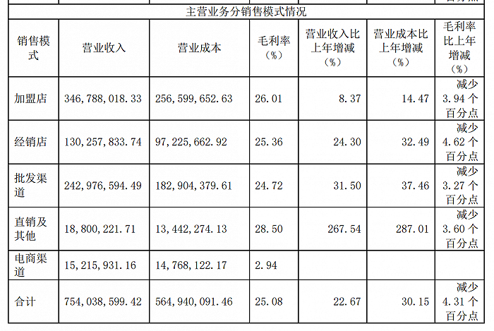 图片来源：味知香2021年年报