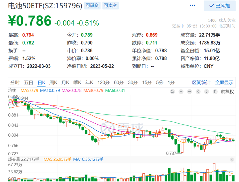 来源：雪球，截至2023.5.23下午13:33