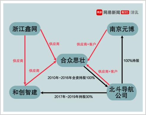 合众思壮郭信平，造假15亿，套现18亿，罚款400万