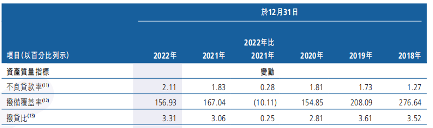 数据来源：广州农商银行2022年年报