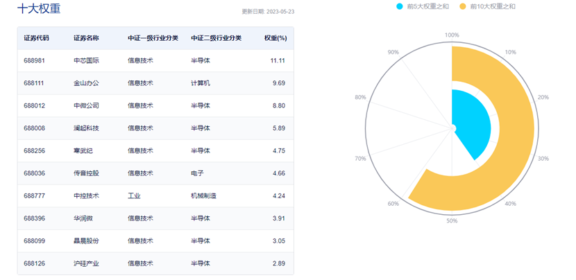 图片来源：中证指数公司