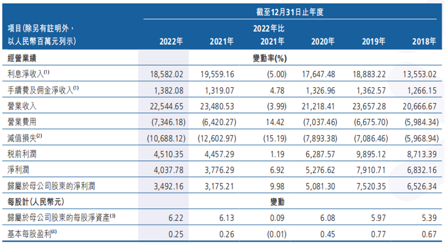 数据来源：广州农商银行2022年年报