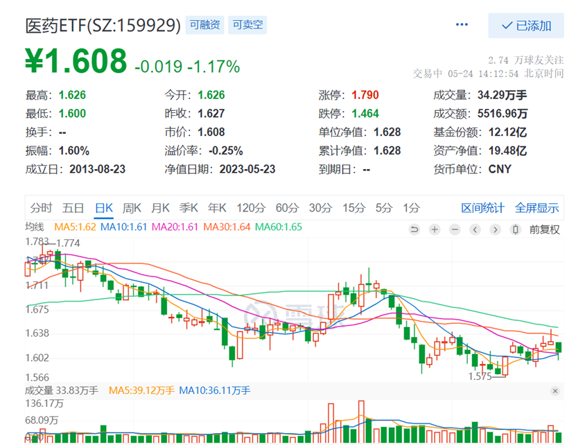 数据来源：雪球，截至2023.5.24下午14:12