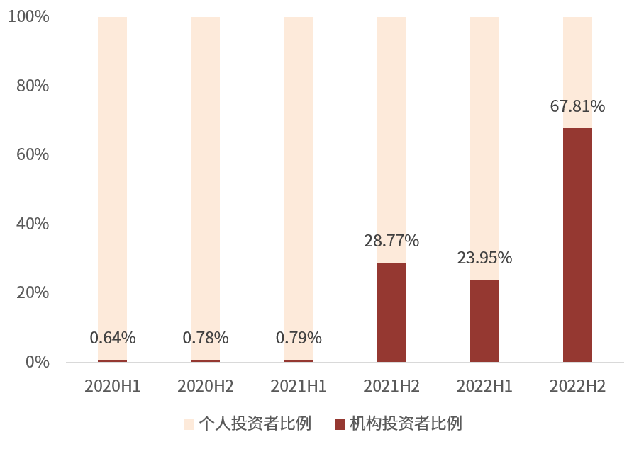 数据来源：大成景阳领先历年年报及半年报，截至2022/12/31。