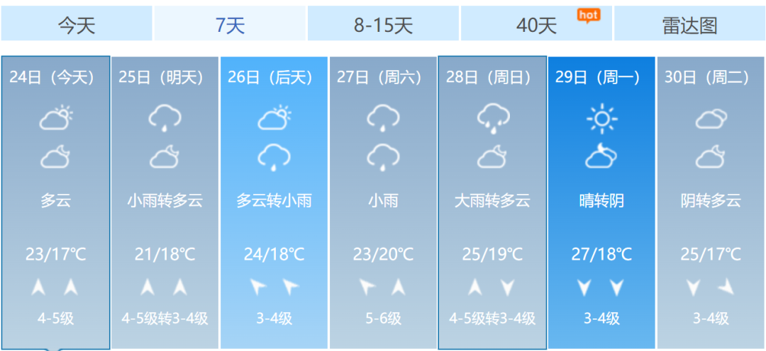 青岛南部沿海地区未来几天天气预报.