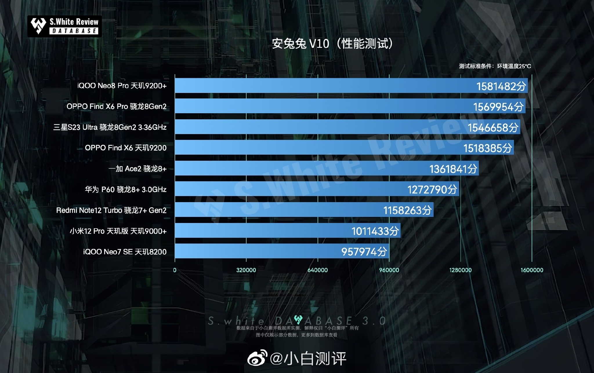 数据库测试了几台安兔兔V10版本下的跑分表现……|移动手机设备|天玑|骁龙|屏幕|性能_新浪新闻