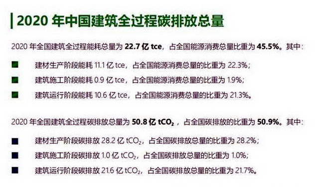 全过程碳排放总量占比过半,“高碳锁定”的建筑业亟待破局|碳排放|低碳_新浪新闻