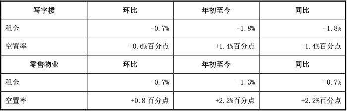 数据来源：世邦魏理仕研究部，中国房地产市场报告2022年第四季度