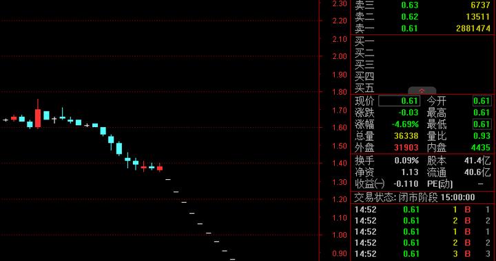 “世界500强”旗下房企要终止上市？股价低至0.61元/股，近14万股东踩雷！