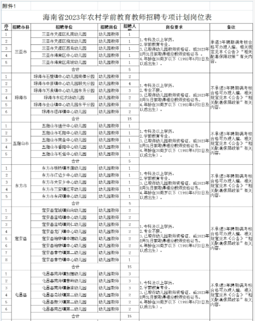 海南8市县面向全国公开招聘农村学前教育教师100名 - 第1张 - 自贸港在线 海南8市县面向全国公开招聘农村学前教育教师100名 - 第1张