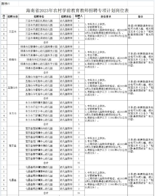 海南8市县面向全国公开招聘农村学前教育教师100名 - 第1张