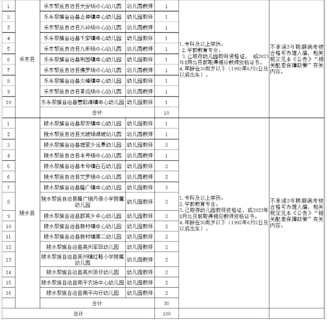 海南8市县面向全国公开招聘农村学前教育教师100名 - 第2张 - 自贸港在线 海南8市县面向全国公开招聘农村学前教育教师100名 - 第2张