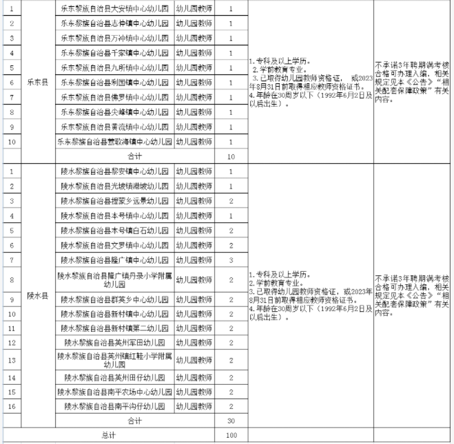 海南8市县面向全国公开招聘农村学前教育教师100名 - 第2张