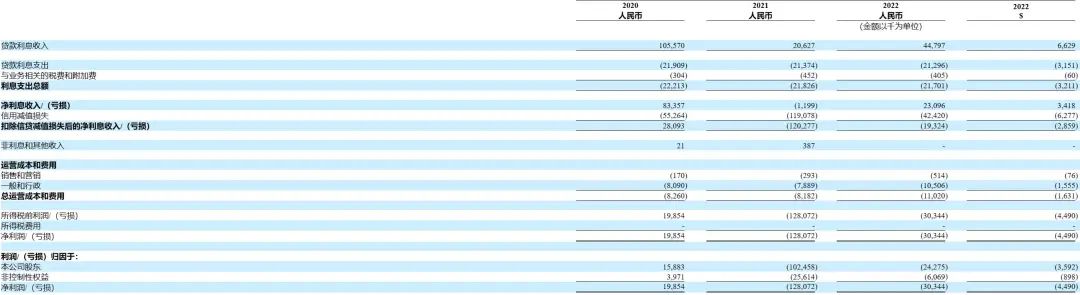 湖北楚天小额贷款公司财务状况_敦信金融_敦信金融2022年业绩报告