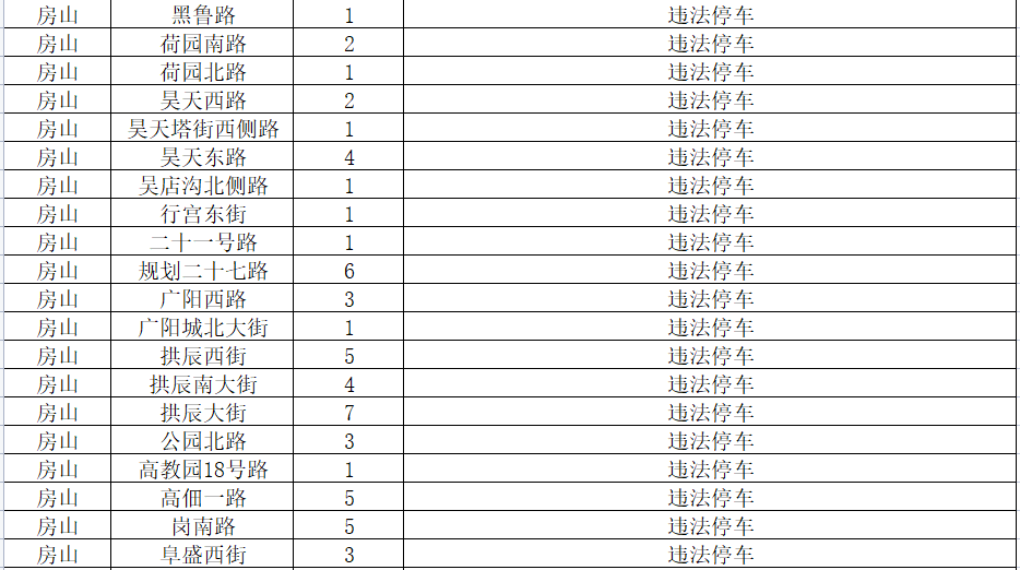 房山新增499个违法停车监控,涉及167条道路|房山_新浪财经_新浪网