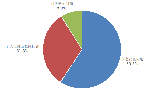 图3 不良手机应用投诉情况