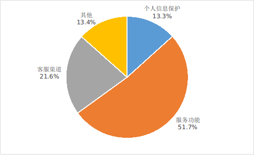 图2  互联网信息服务投诉情况