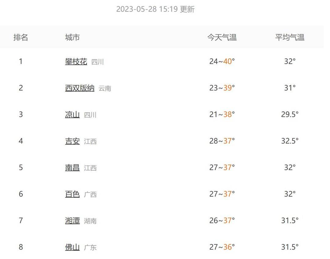 据实时天气预报,5月28日,当地部分地区最高气温达到40℃,而5月29日和5