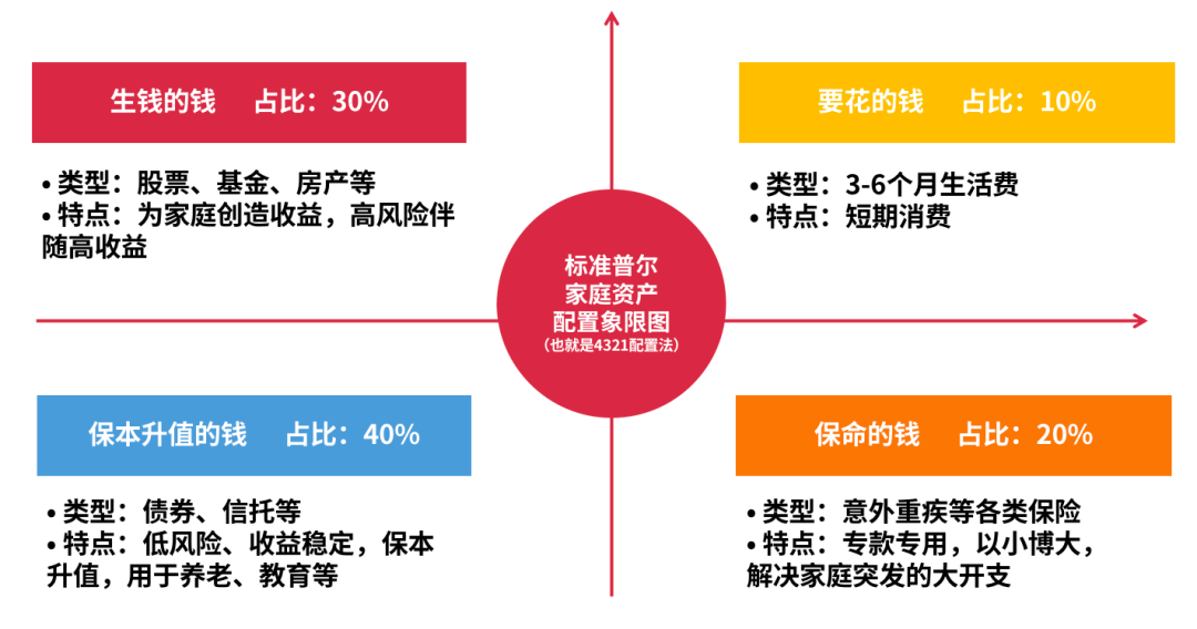 4,4321法则(也叫标准普尔家庭资产配置象限图)当然,这两个"十"也不是