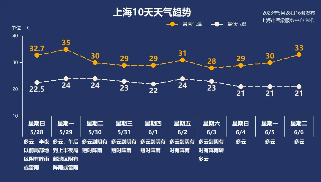 徐家汇站32.7℃！更有多地突破35℃高温线，申城明天还将更热