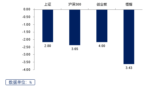 （数据来源：Wind，2023.5.22-2023.5.26）