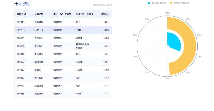 图片来源:中证指数公司