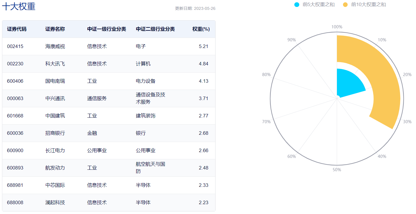 图表来源：中证指数公司