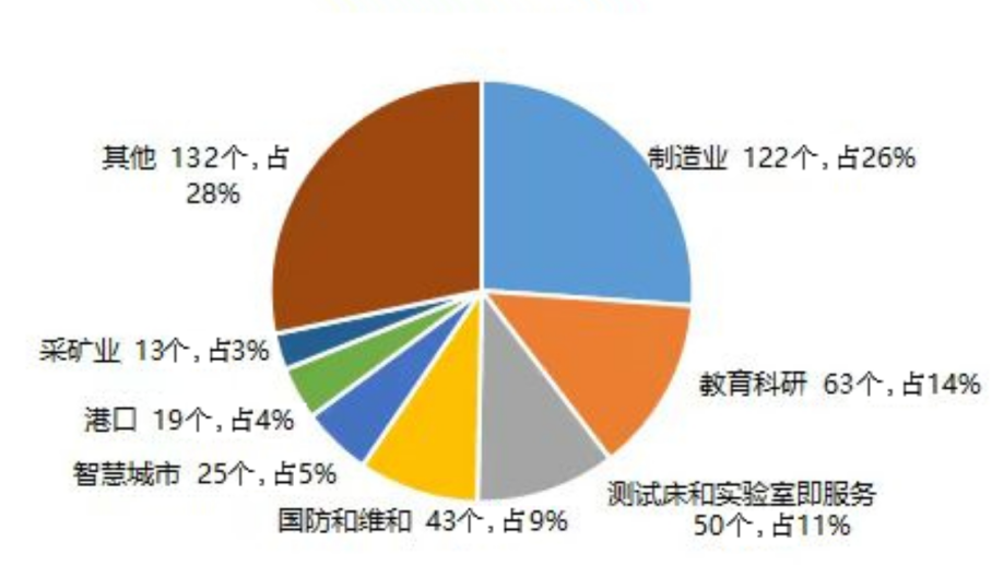 图1 5G专网应用行业分布