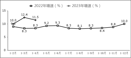 图7  副省级中心城市软件业务收入增长情况