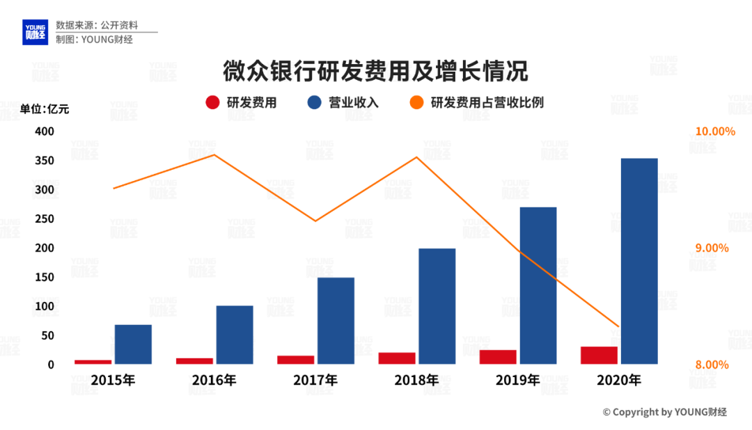 数据来源：微众银行年报