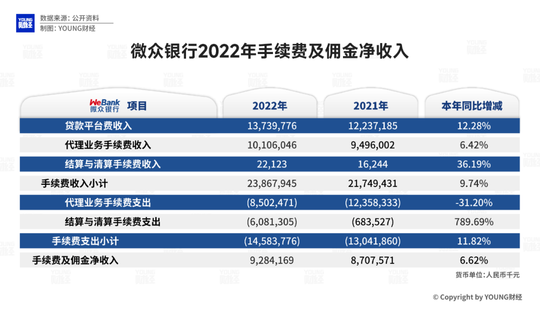 微众银行2022年手续费及佣金净收入 图源/微众银行2022年年报 制图/YOUNG财经