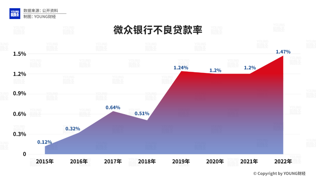 微众银行不良贷款率 数据来源：微众银行历年年报 制图/YOUNG财经