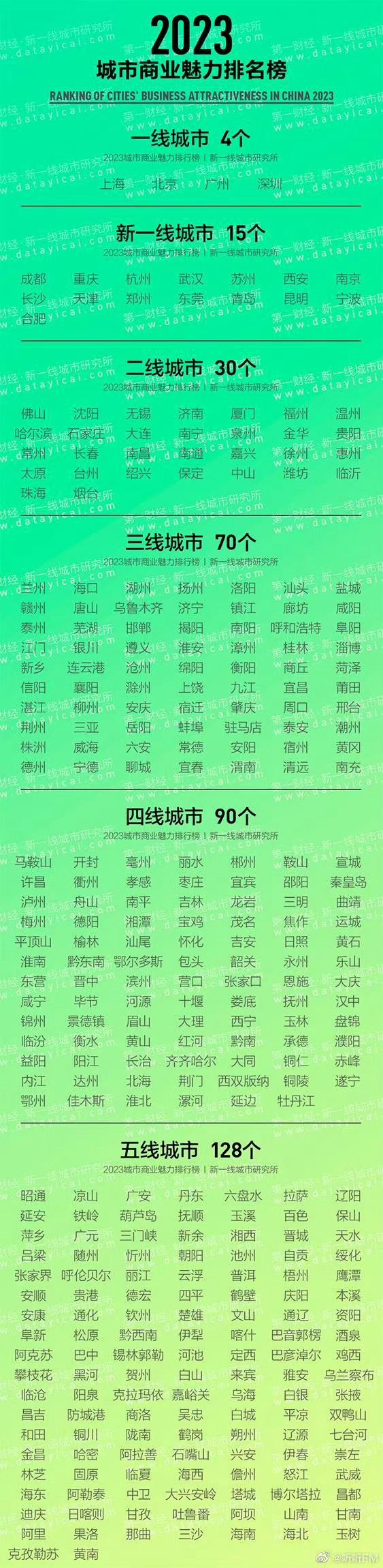 今年的新一线城市、二线、三线、四线城市公布了……|名单|你家_新浪新闻