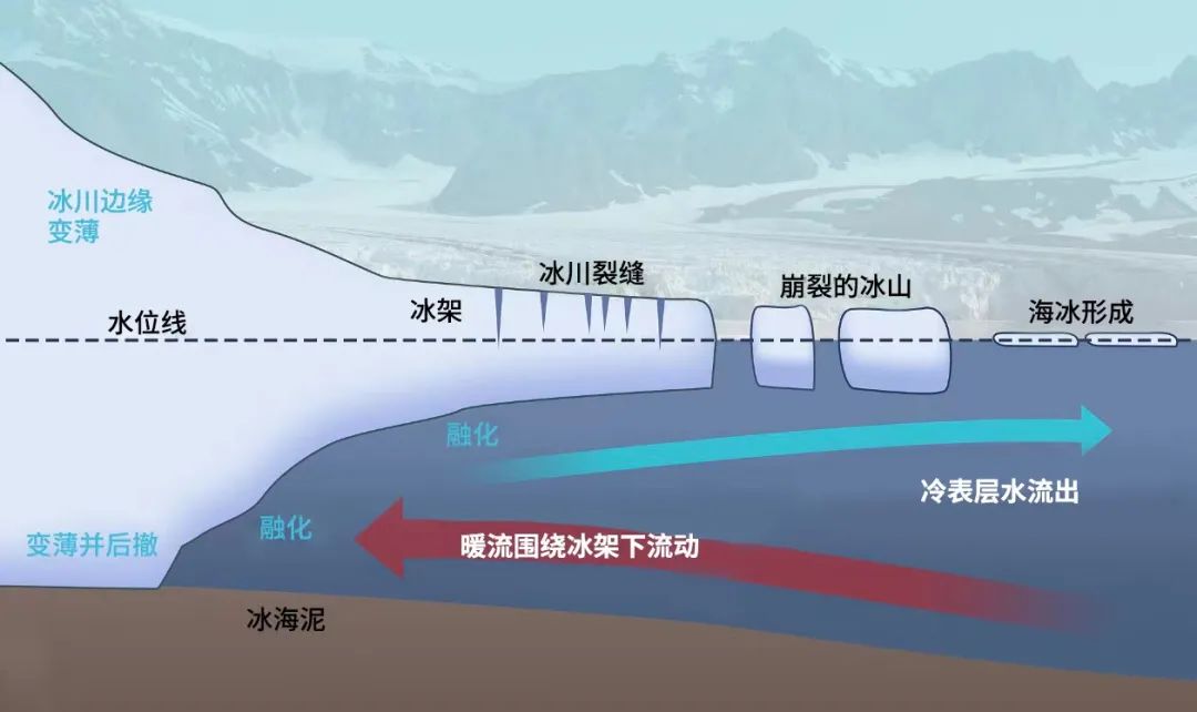 思韦茨冰川融化示意图