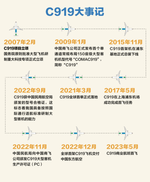 c919大事记(图源:央视新闻)