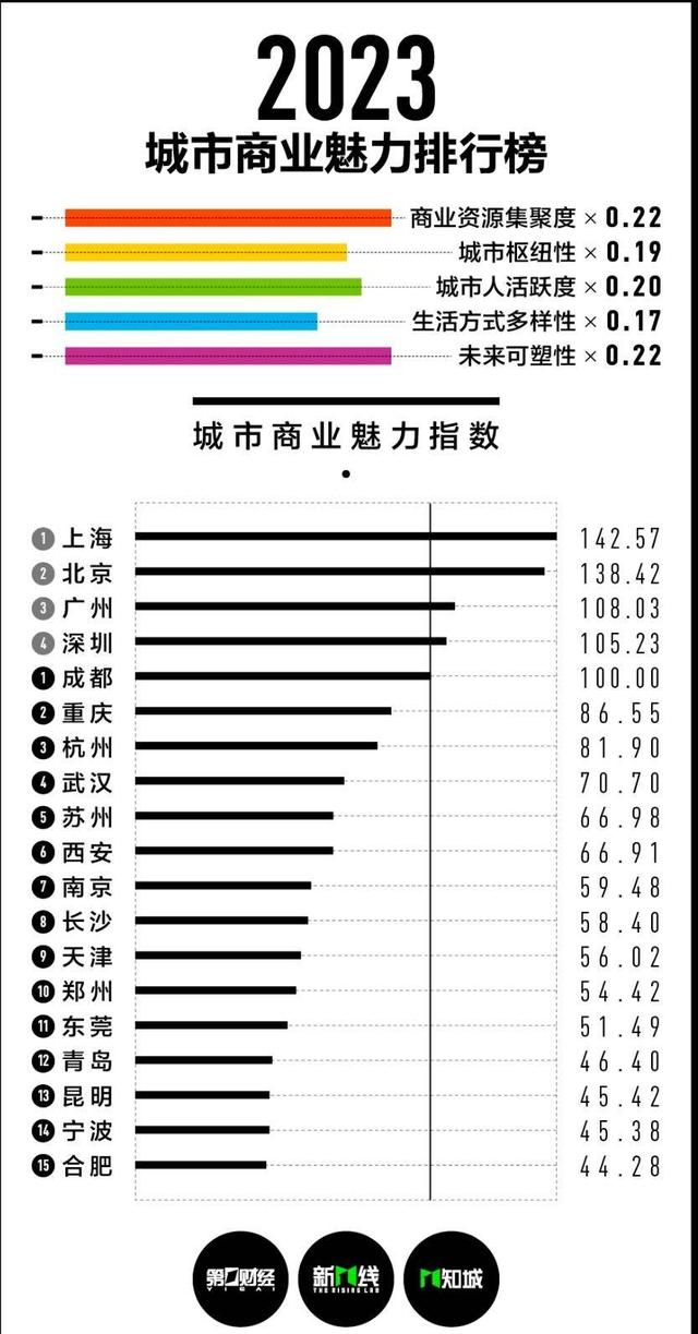 2023"新一线"城市排行榜发布 15座新一线城市南京苏州排名上升|城市